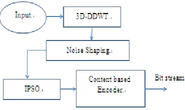 Figure 5. Block diagram of the proposed coder 