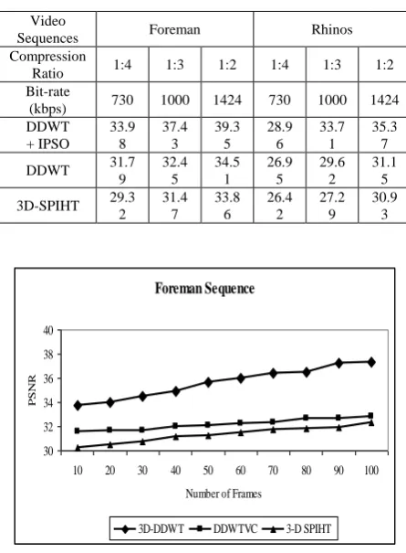 TABLE-1:                           AVERAGE  PSNR COMPARISION AT DIFFERENT BIT RATES 