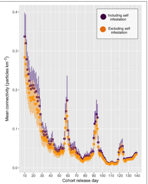 FIGURE 3 | The mean connectivity for each cohort release day (CRD). Thepurple and orange points indicate the mean (+/- 95% conﬁdence intervals)connectivity, including and excluding self-infestation, respectively.