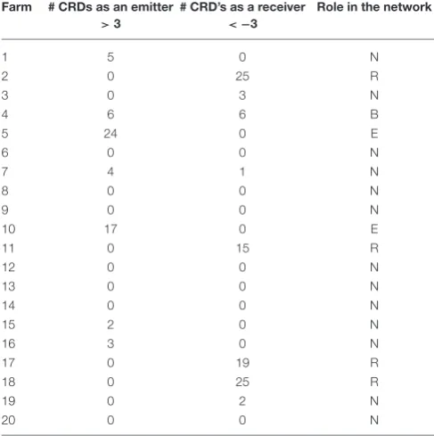 TABLE 1 | A summary of the role taken on by each farm in the network.