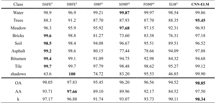 Fig. 6 Salinas dataset: (a) Training samples; (b) Testing classification results. 