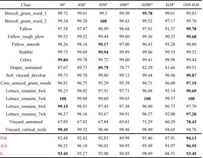 Table 7. SALINAS: overall, average, and individual class accuracy (in percent) and k statistic of different classification methods with 10% training samples