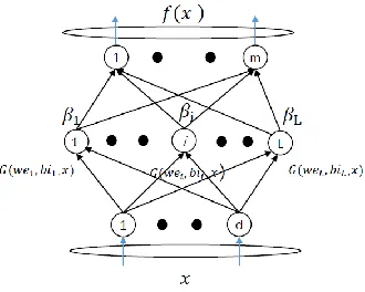 Fig. 1. The architecture of an ELM. 