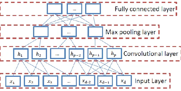 Fig. 2. A typical architecture of CNN consists of input layer, convolutional layer, max pooling layer and fully connected layer