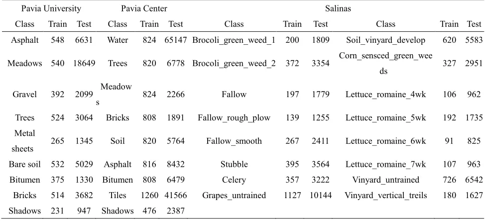 Table 3 The number of training sample and test sample of Pavia University, Pavia Center and Salinas