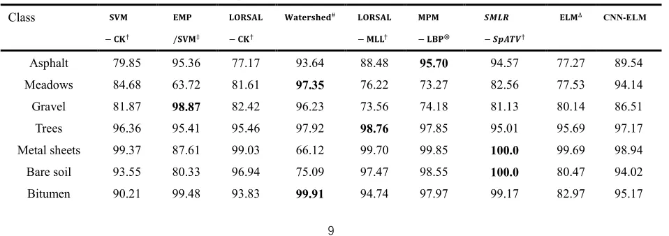 Table 4 The hidden nodes of ELM after CNN reconstruct pixel of HSI. 