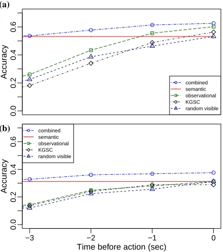 Figure 2: Prediction accuracy for (a) all episodes, (b) un-successful episodes as a function of time.