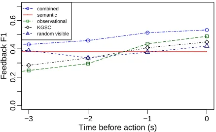 Figure 3: Feedback F1-measure as a function of time.