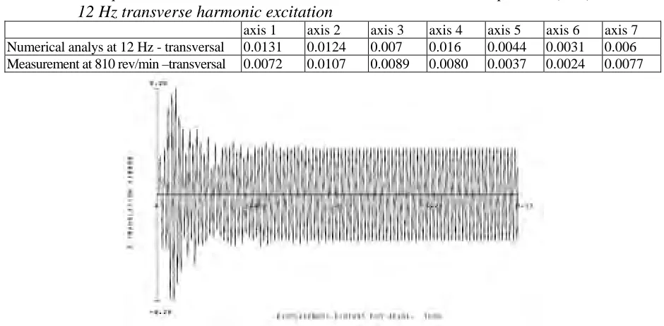 Table 1 – Comparison between calculated and measured horizontal amplitudes (mm),   12 Hz transverse harmonic excitation axis 1  axis 2 axis 3 axis 4 axis 5 axis 6 