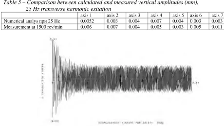 Table 5 – Comparison between calculated and measured vertical amplitudes (mm),   25 Hz transverse harmonic exitation 