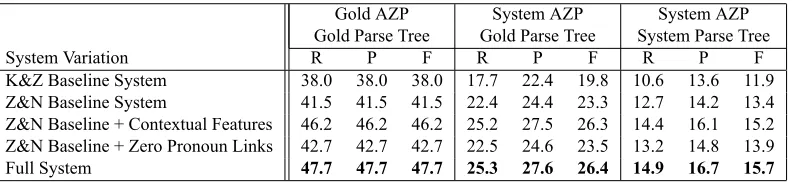 Table 4: Resolution results on the test set.
