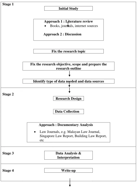 Figure 1.1 : Research Methodology Flowcharts 
