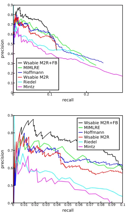 Figure 1: Top: Aggregate extraction precision/recallcurves for a variety of methods.Bottom:thesame plot zoomed to the recall [0-0.1] region.WsabieM2 Ris our method trained only on mentions,WsabieM2 R +F Buses Freebase annotations as well.