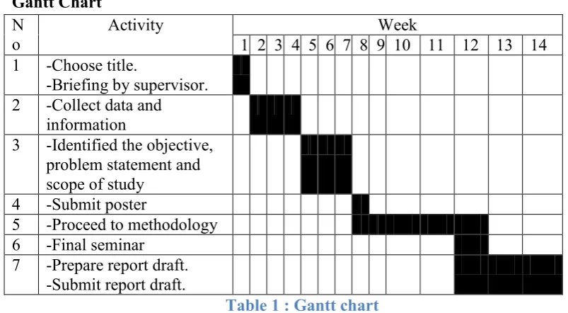 Table 1 : Gantt chart 