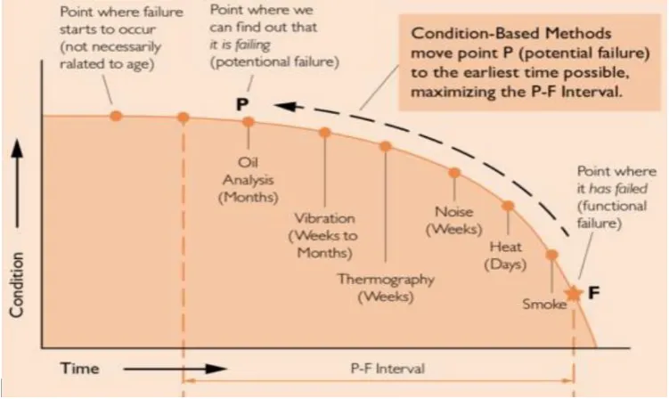 Figure 3 : P-F curve 