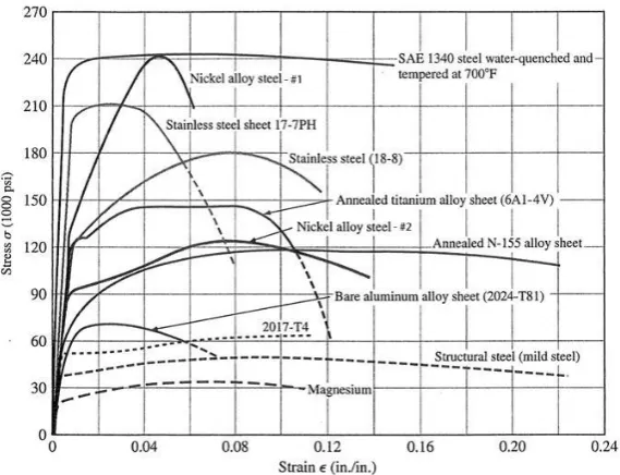 Figure 9 : Stress vs strain diagram of different type of material 
