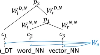 Figure 1: A recursive representations of a phrase “aword vector” with POS tags of the words (DT, NN andNN respectively)