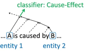 Figure 2: Classifying the relation between two entities.
