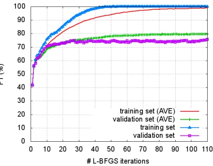Table 1: Comparison of our model with other methods onSemEval 2010 task 8.