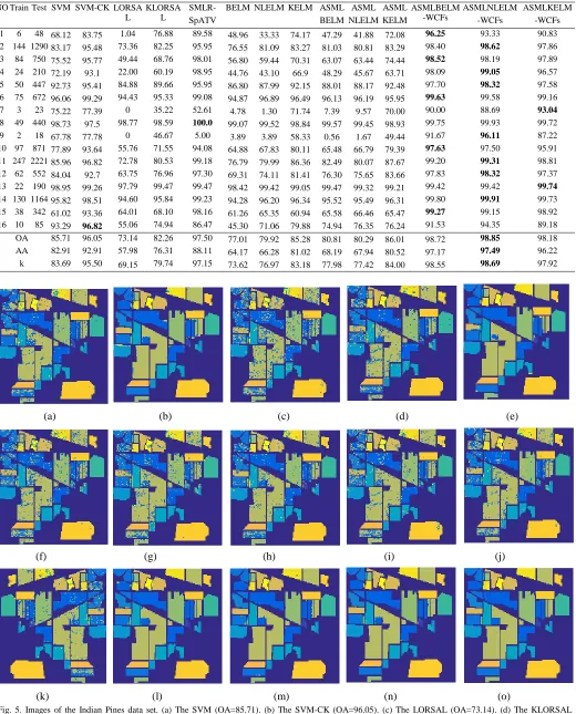 TABLE 1. CLASSIFICATION ACCURACY USING 10% OF THE LABELED SAMPLES PER CLASS FOR THE INDIAN PINES DATA SET (THE BEST RESULTS ARE BOLDED)