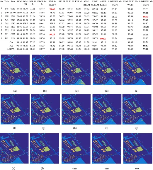 TABLE 2. CLASSIFICATION ACCURACY USING 9% OF THE LABELED SAMPLES PER CLASS FOR THE PAVIA UNIVERSITY DATA SET (THE BEST RESULTS ARE BOLDED)