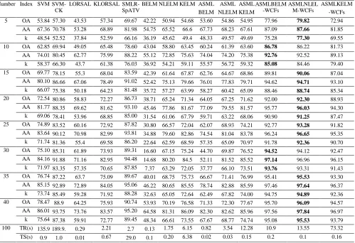 TABLE 4. CLASSIFICATION ACCURACY (%) UNDER DIFFERENT NUMBERS OF TRAINING SAMPLES FOR THE PAVIA UNIVERSITY DATA SET (THE BEST RESULTS ARE BOLDED)