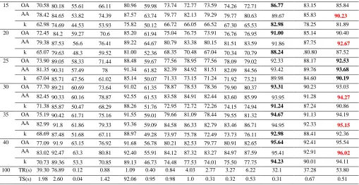 Table 5, we can see that the proposed three spectral-spatial methods produce improved classification accuracy than the original ones respectively even combined with WCFs