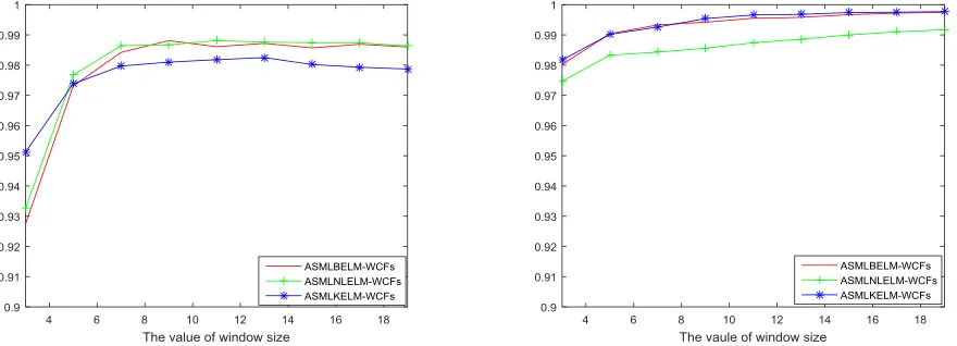 Fig. 4. Effect of the window size for the Indian Pines data set (left) and the Pavia University data set (right)