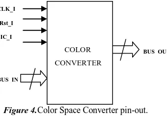 Figure 4.Color Space Converter pin-out. 