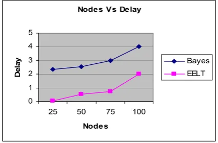 Fig.1 Nodes Vs Delay  