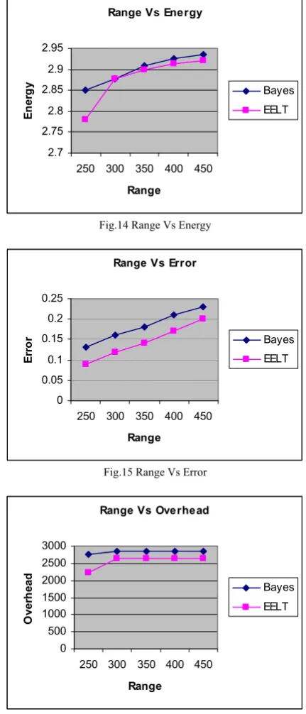 Fig.14 Range Vs Energy 