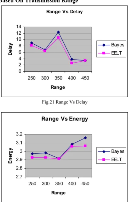 Fig.21 Range Vs Delay 