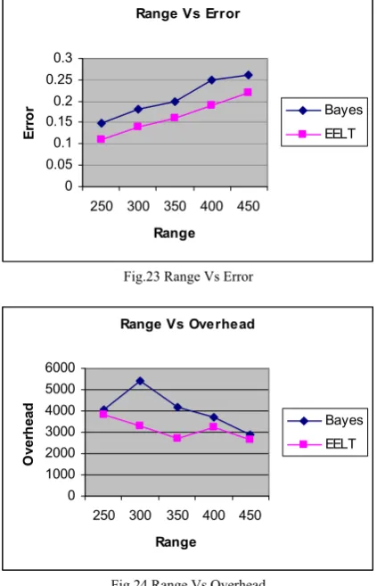 Fig.23 Range Vs Error 