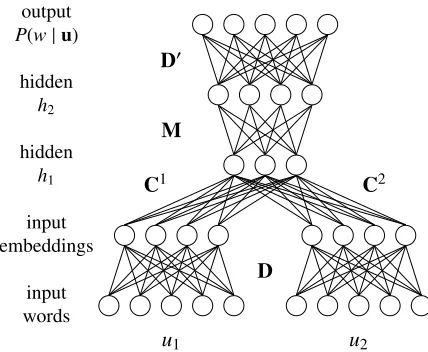 Figure 1: Neural probabilistic language model (Bengio etal., 2003).