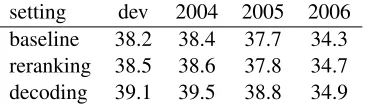 Table 1: Results for Chinese-English experiments, with-out neural LM (baseline) and with neural LM for rerank-ing and integrated decoding