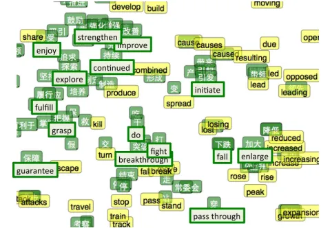 Figure 1: Overlaid bilingual embeddings: English wordsare plotted in yellow boxes, and Chinese words in green;reference translations to English are provided in boxeswith green borders directly below the original word.