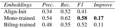 Table 2: Results on Named Entity Recognition