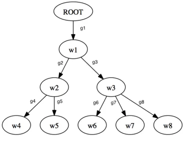 Figure 1: Dependency tree example