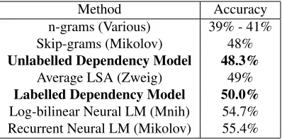 Table 1: Summary of results for Sentence Completion