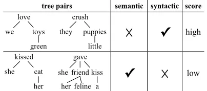 Table 1: Traditional tree kernels do not capture se-mantic similarity