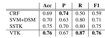 Table 4: Results on Metaphor dataset