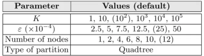 Table 1. Configuration parameters used in the experiments.