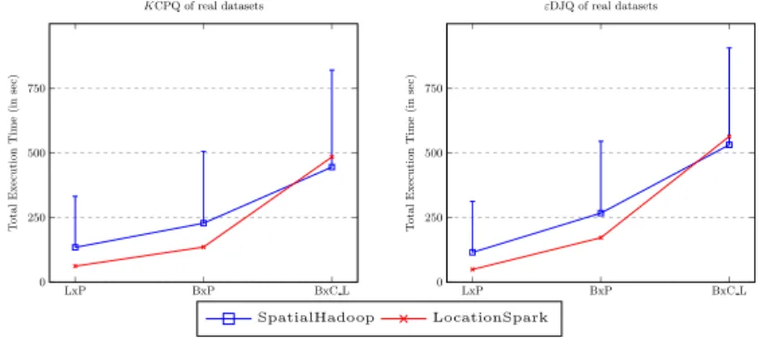 Fig. 4. KCPQ (left) and εDJQ (right) execution times considering different datasets.