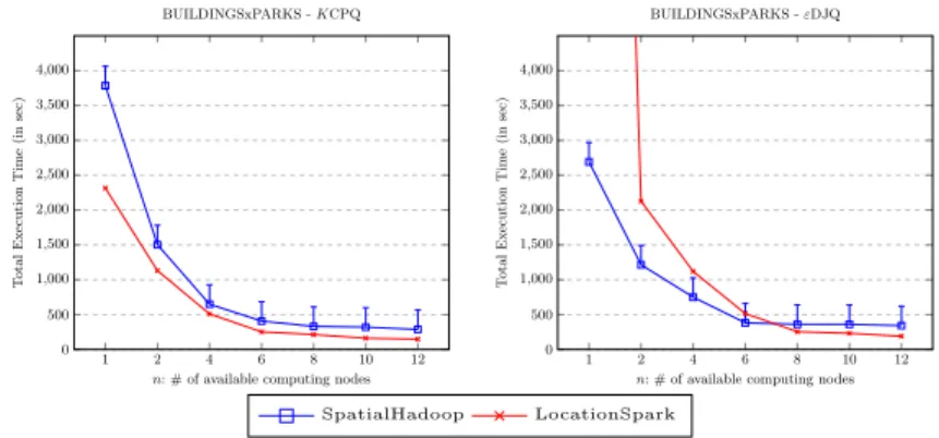 Fig. 6. Query cost with respect to the number of computing nodes n.