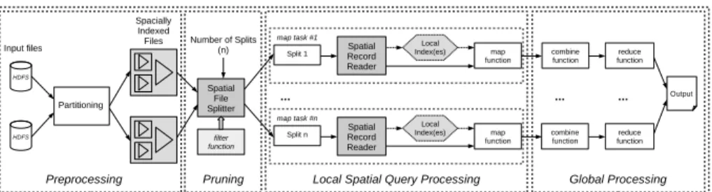 Fig. 1. Spatial query processing in SpatialHadoop [6, 7].