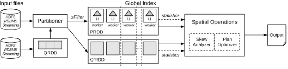 Fig. 2. Spatial query processing for DJQs in LocationSpark, based on [13].