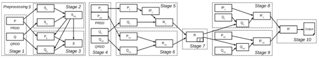 Fig. 3. Execution Plan for KCPQ in LocationSpark, based on [13].