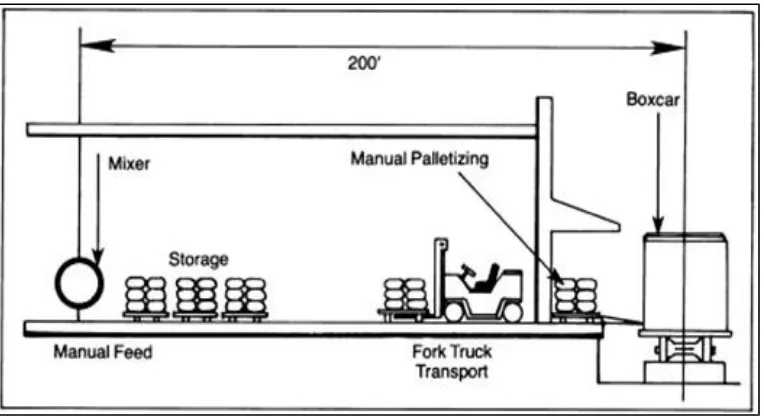 Figure 2.1: Unit vs. bulk handling of material (source: http://www.ise.ncsu.edu)