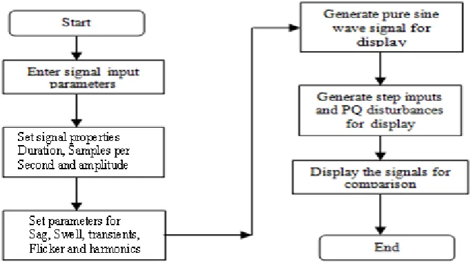 Figure 3 Flow chart for PQ signal disturbance generation using Matlab 