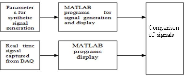 Figure 6 shows the experimental set up for PQ signal validation.    